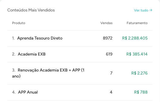 Tabela de conteúdos mais vendidos da Excelência no Bolso